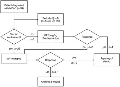 MIS-C Treatment: Is IVIG Always Necessary?